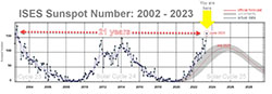 Sunspot count hits 21 year high